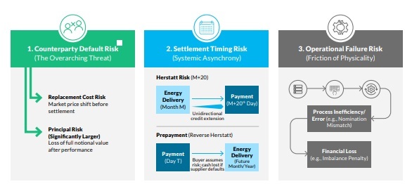 The Mechanics of Settlement Risk in OTC Energy Trading Markets
